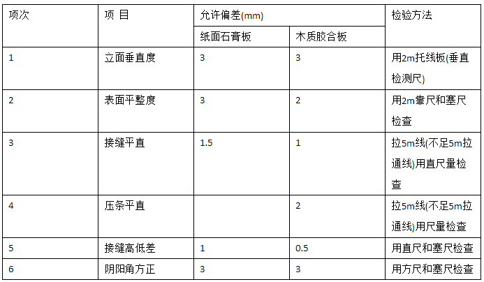 居室裝飾輕質隔墻的驗收標準是什么？