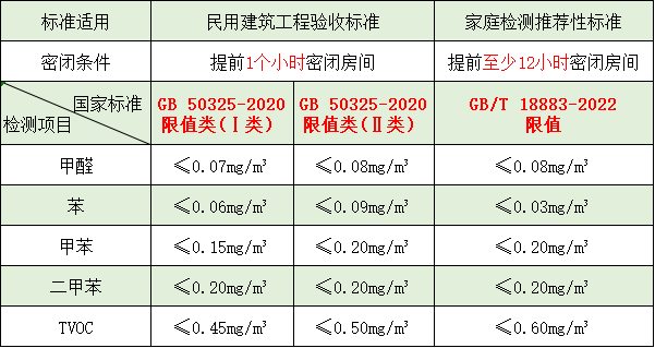 裝修后甲醛、苯系物、TVOC 是否超標(biāo)？一起來(lái)看看